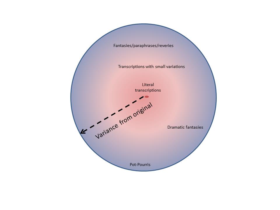 Figure 1: Different types of inter-form/genre arrangements