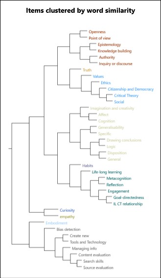 cluster analysis of themes