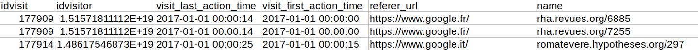 Figure 2: Examples of logs to pages hosted on Open Edition.org