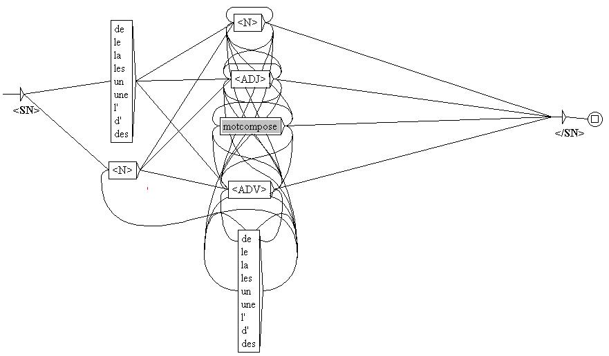 Figure 3: A finite state automaton that identifies noun phrases contained in the citation contexts to Open Edition documents