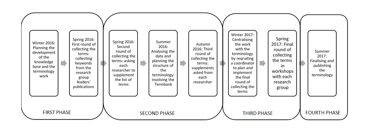 Figure2: The interactive development process of the Clean energy research terminology as a whole.