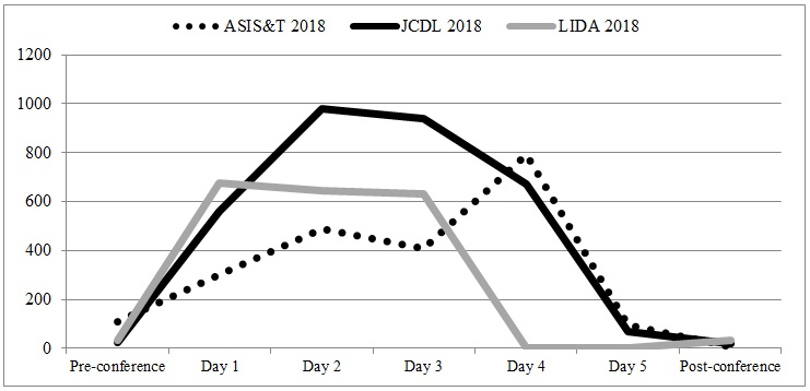 Figure2: Counts of overall Twitter actions by day of the conferences