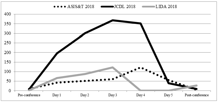 Figure4: The number of retweets by day of the conferences