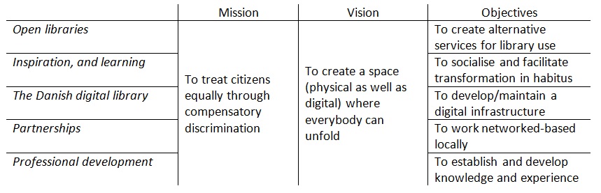 Figure2: The Public libraries’ integration tasks: filled in