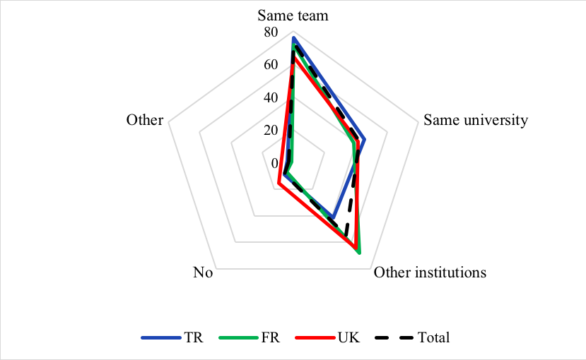 Figure 1: Collaboration and data sharing by country