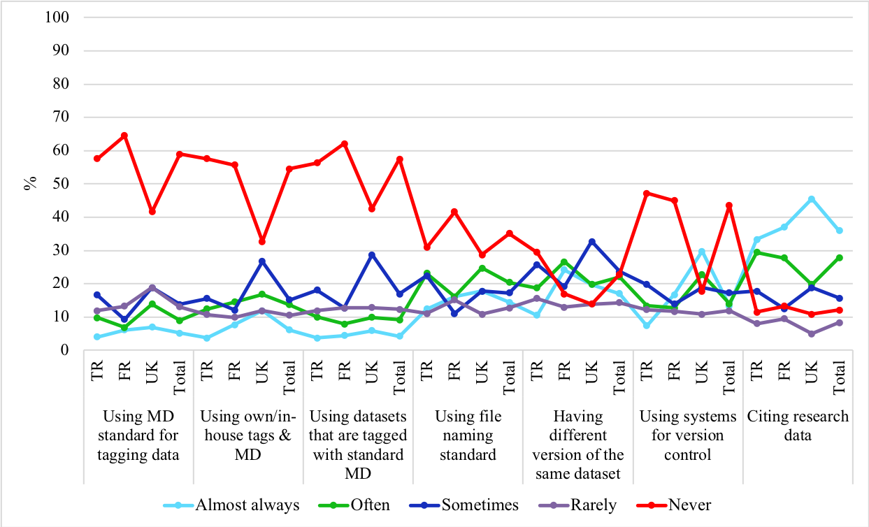 Figure 13: Metadata and file naming practices by country