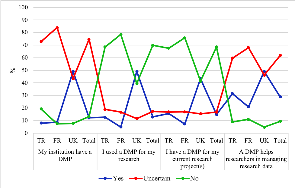 Figure 15: Availability of and awareness about DMP by country