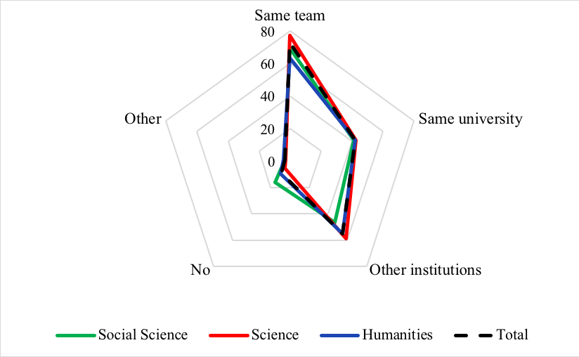 Figure 2: Collaboration and data sharing by discipline