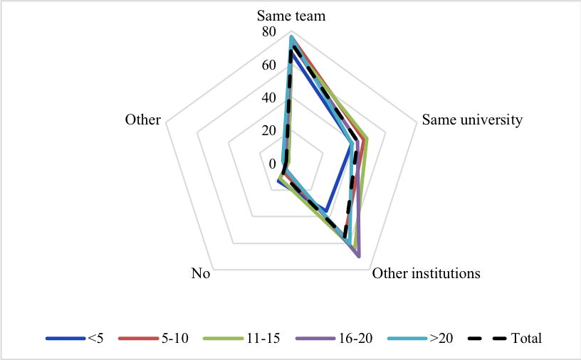 Figure 3: Collaboration and data sharing by experience