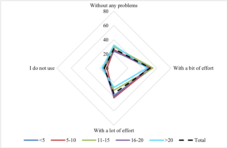 Figure 5: Use of data from outside sources by discipline