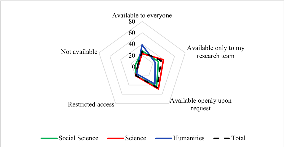 Figure 9: Availability of researchers’ own data by discipline