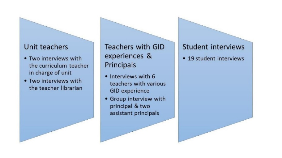 Figure 2. Conduscted interviews