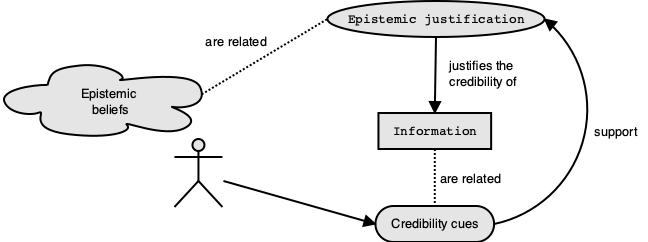Relations of epistemic justifications, epistemic beliefs and credibility cues 