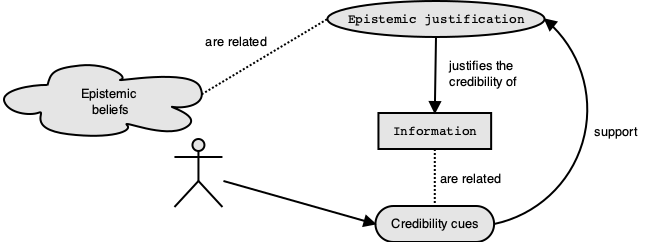 Relations of epistemic justifications, epistemic beliefs and credibility cues