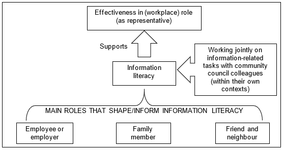 Factors underpinning community councillors' effectiveness