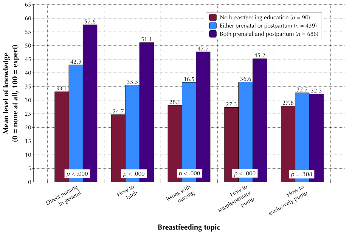 Participants’ perceived level of knowledge when they first started to exclusively pump