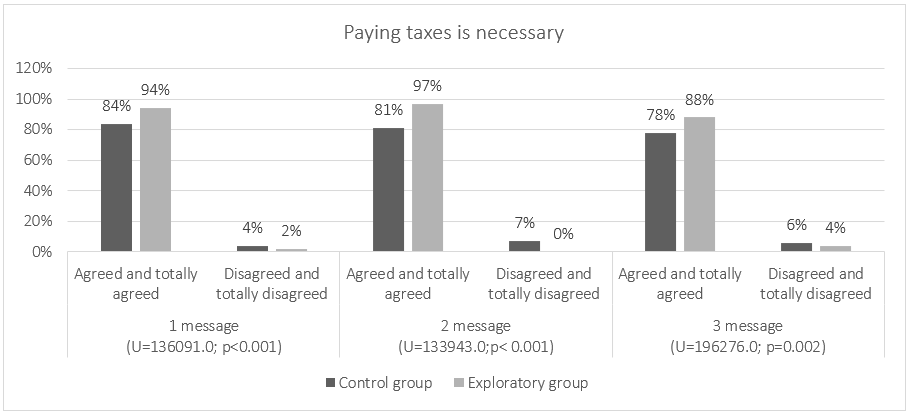 Paying taxes is necessary