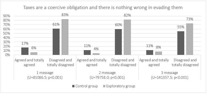 Taxes are a coercive obligation and there is nothing wrong in evading them