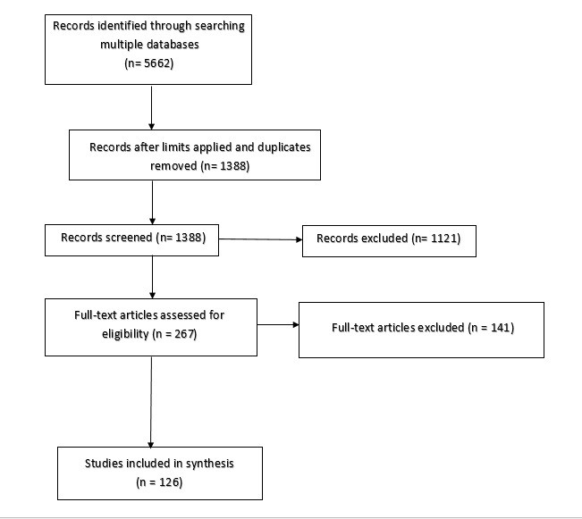 Figure 1: Flow diagram of scoping process