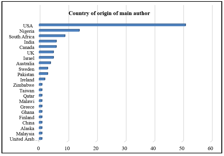 Figure 2: Countries represented in the selected studies