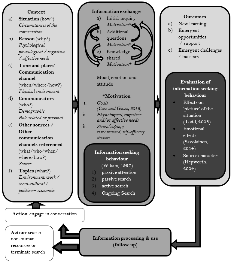 Figure 1: Model of human information behaviour in conversation adapted from Hanlon