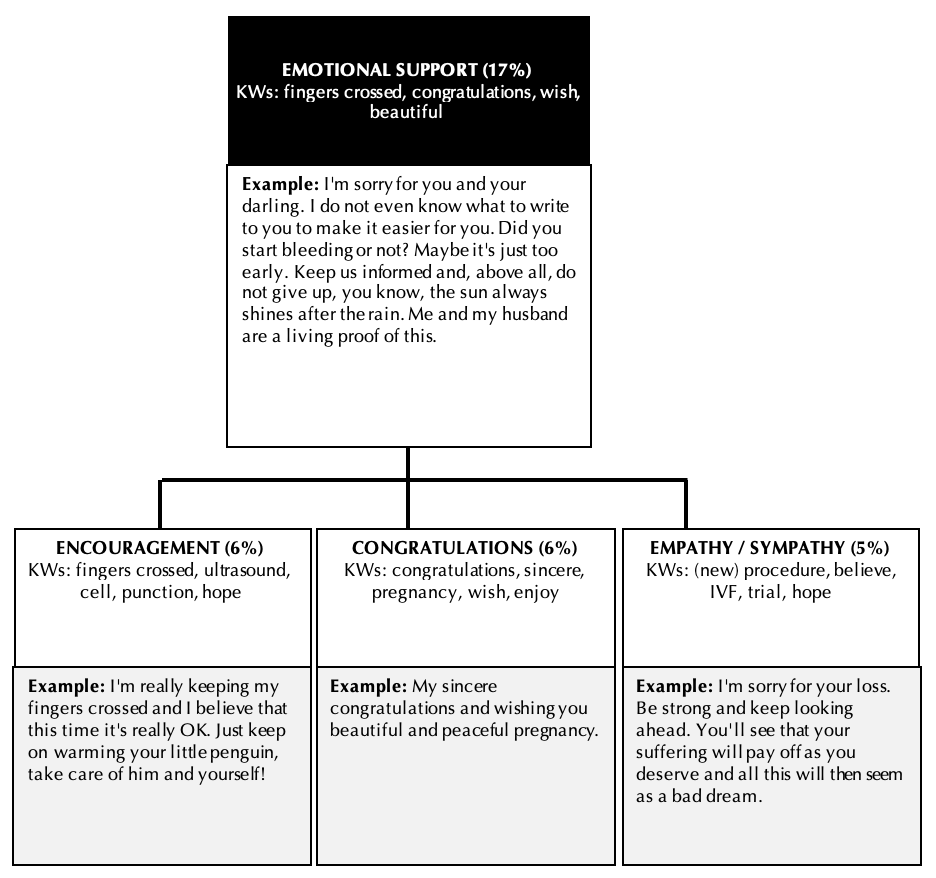 Figure 1: Emotional support topics