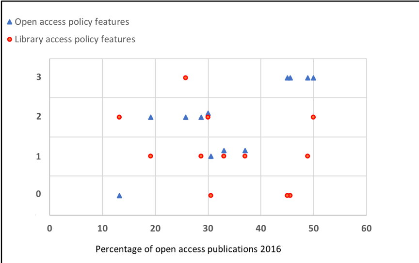 Figure 6: Open access and library access features 
