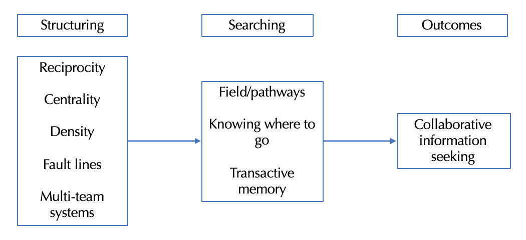 Figure 1:  Network analysis and collaborative information seeking in inter-professional healthcare teams