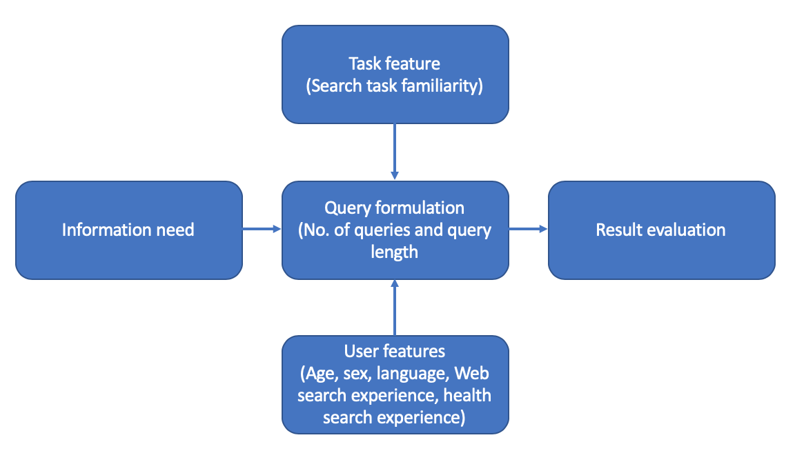 Figure 1: Conceptual framework of contextual factors affecting query formulation