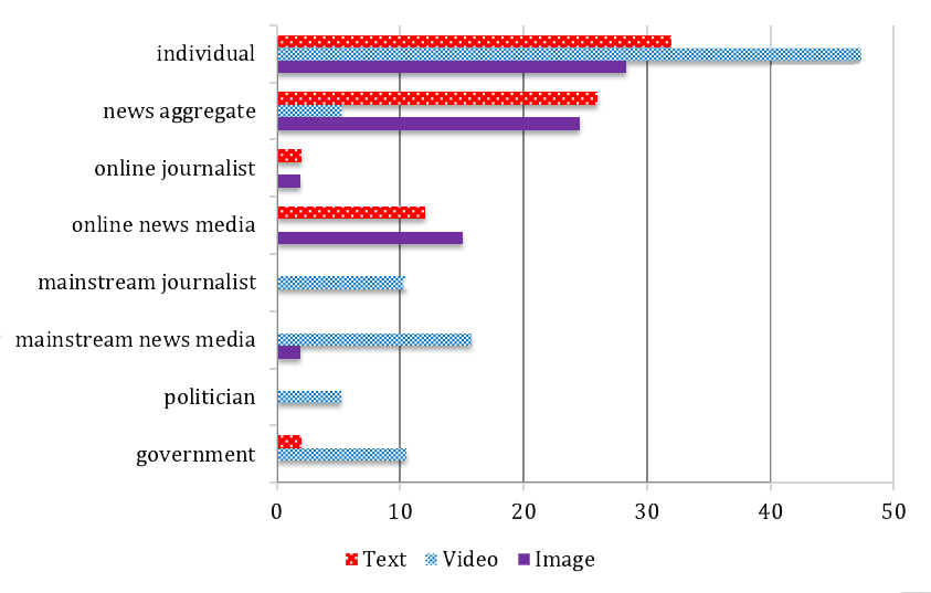 Figure 3a: Distribution of types of active agents