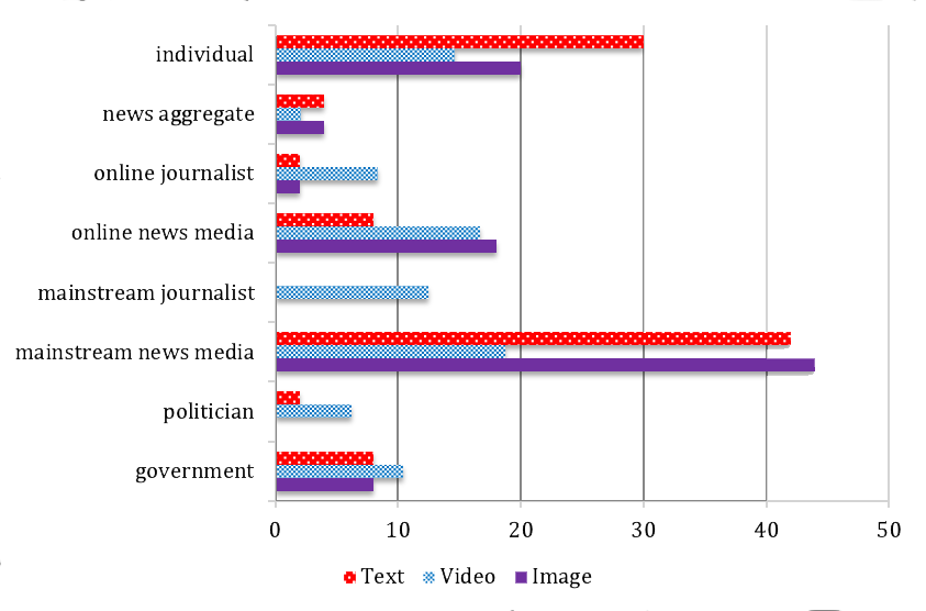 Figure 3b: Distribution of types of influential agents