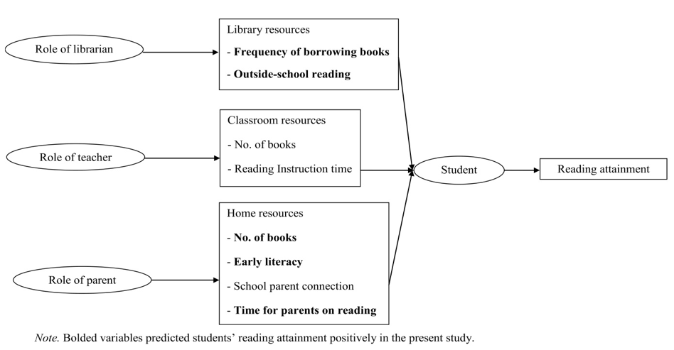 Figure 1: Framework of the study