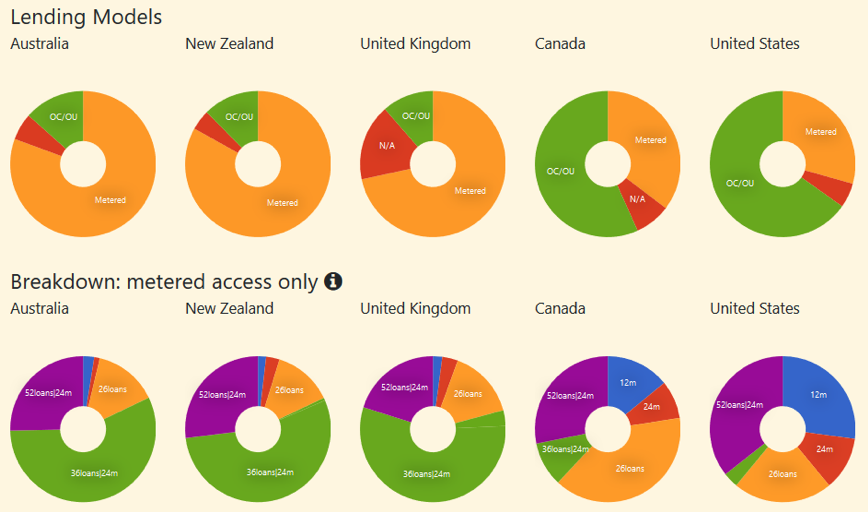 Figure 2: International licensing differences