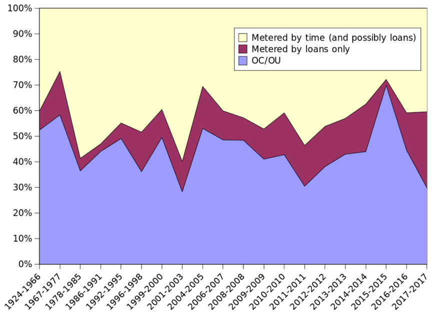 Figure 4: Relationship between age and licence type - international