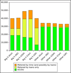 Figure 1: Number of titles offered by publisher and licence type