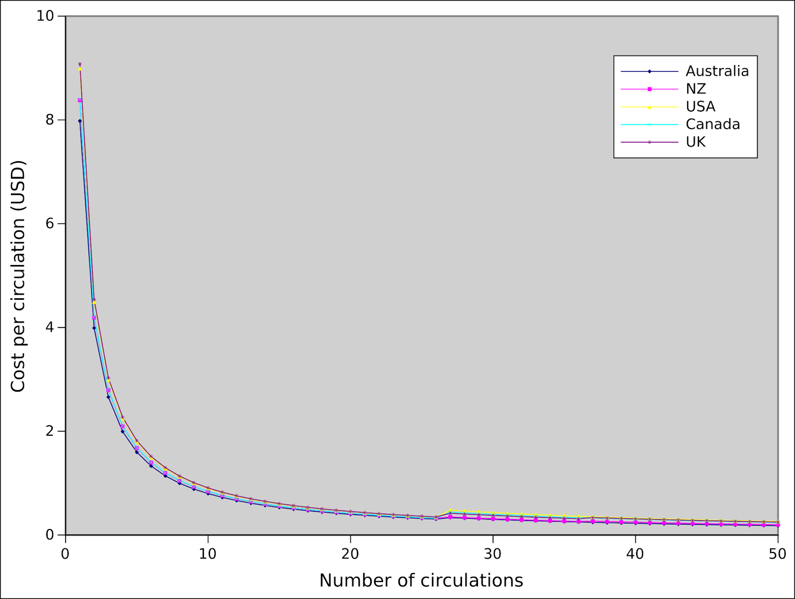 Figure 3: Median prices per circulation