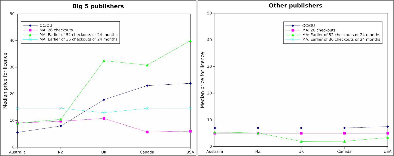 Figure 4: Median prices by publisher