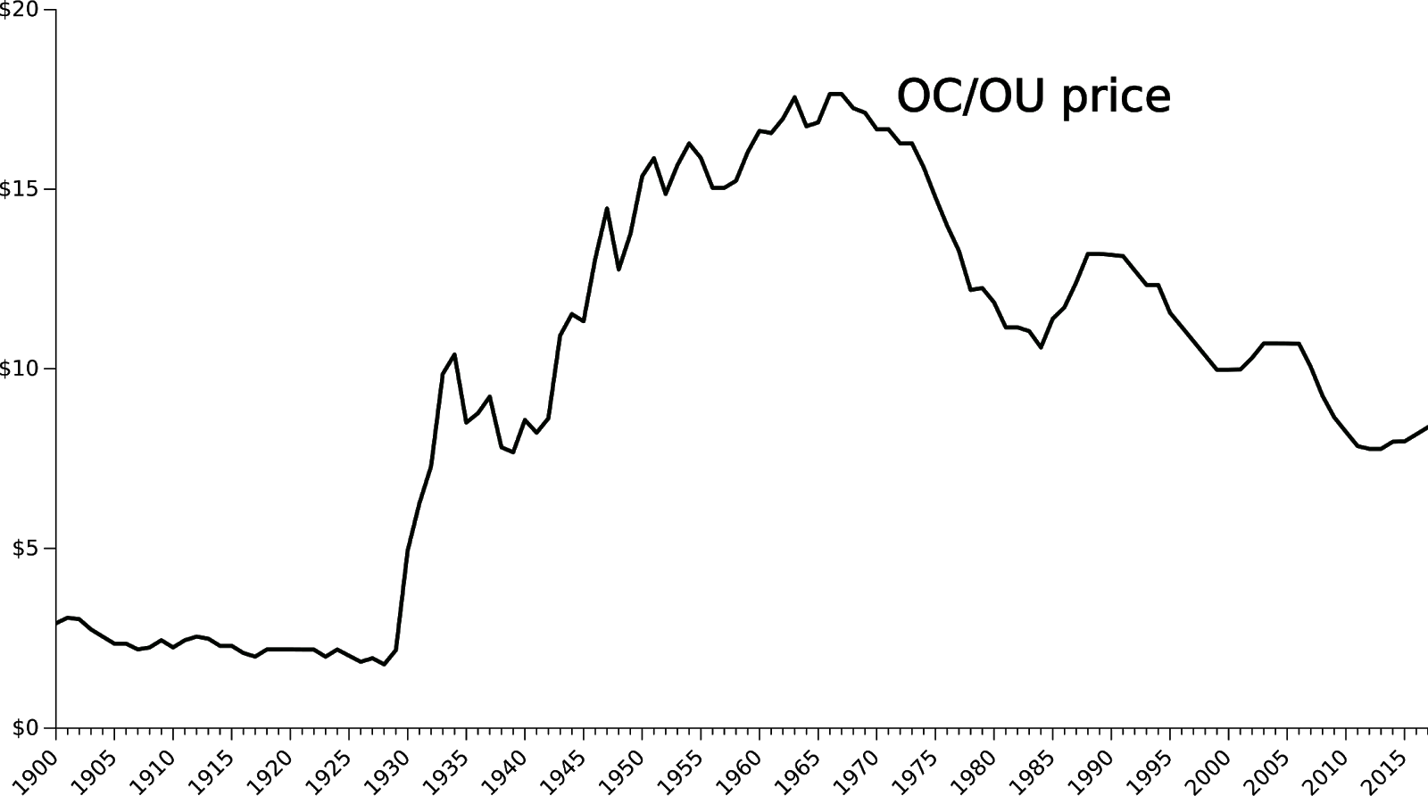 Figure 6: Median price for one copy, one user licences by year of publication 