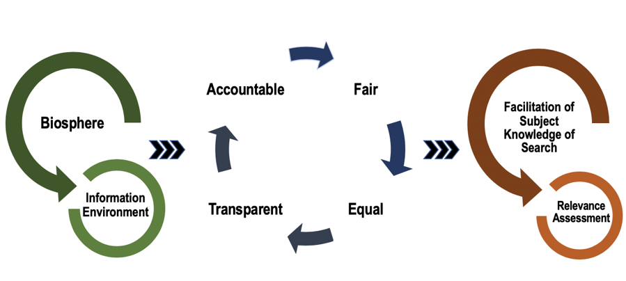 Figure 1. Model of ethical assessment of relevance