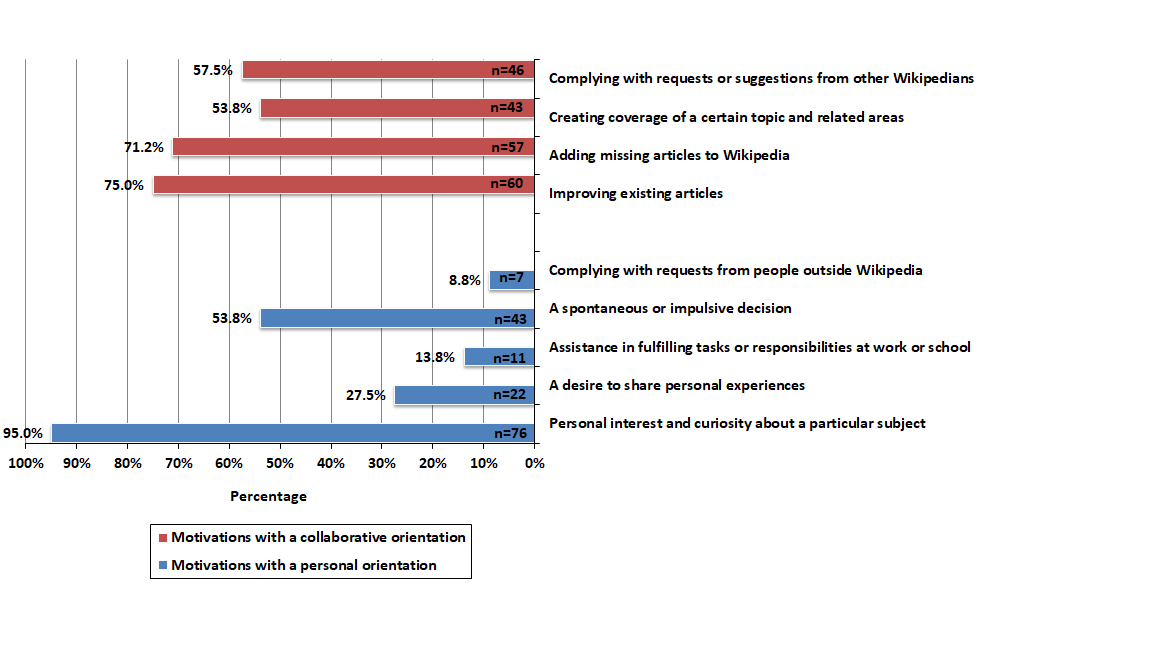 Figure 1: Reasons for writing or editing Wikipedia entries reported by Israeli Wikipedians (absolute numbers and percentages of those who chose a given option) (n=80)