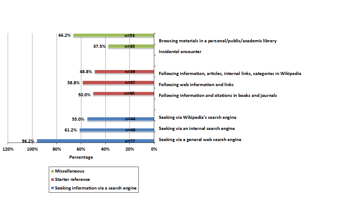 Figure 2: Information seeking methods exhibited by Israeli Wikipedians (absolute numbers and percentages of those who chose a given option) (n=80)