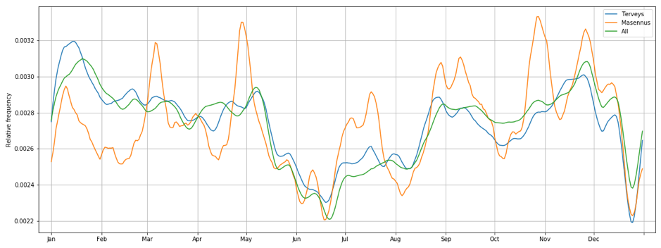 Figure 5. Triangular window rolling mean of the monthly distribution over a year of all messages