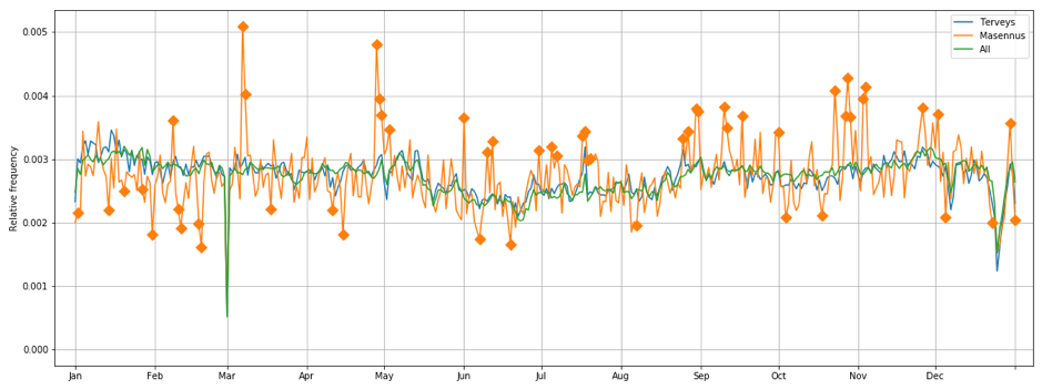 Figure 6. Daily distribution over a year of all messages