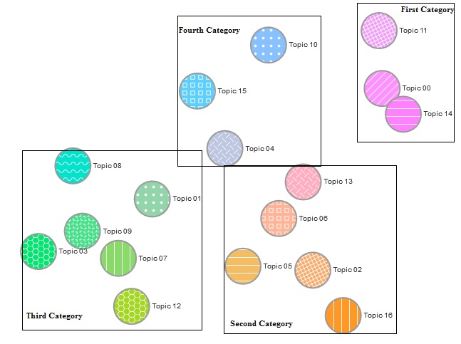 clustering of topics