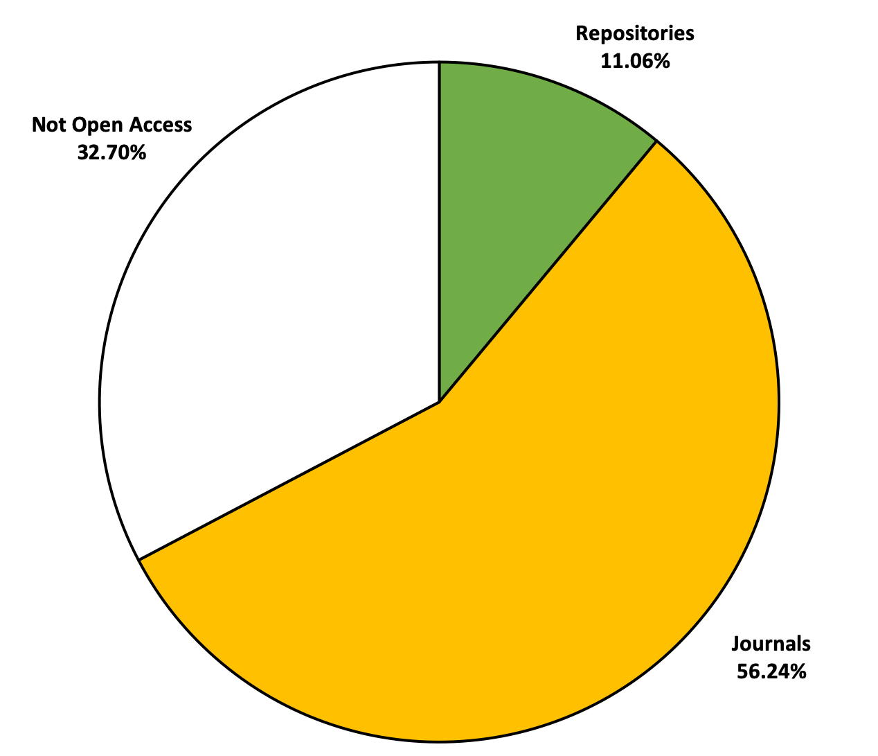 Figure 2: Open access under the National Health and Medical Research Council Policy (2013–2014)