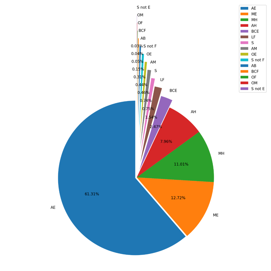 Figure 4. Number of captions per hashtag location.