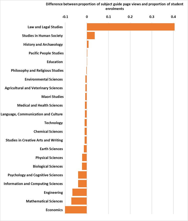 Figure 1: Difference between proportions of subject guide page views and student enrolments