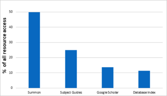 Figure 2: Proportion of library patron access to electronic resources via the four main resource discovery tools.