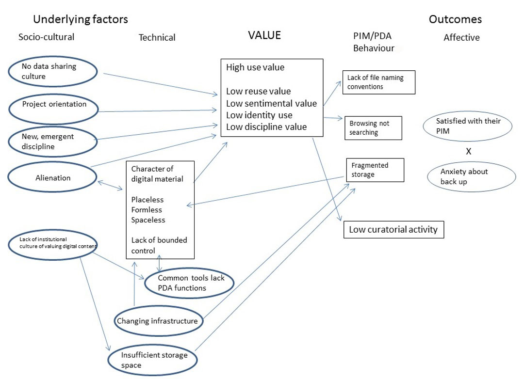 Figure 1: iSchool academics' personal information management and personal digital archiving