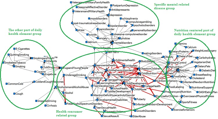 Figure 3. The display of link network after adding the suggested 55 bidirectional edges